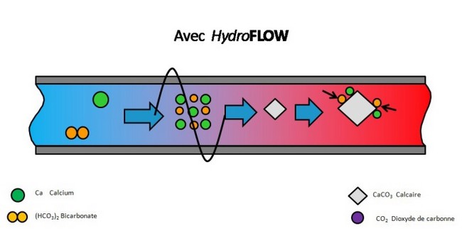 Dissolution du tartre avec l'utilisation d'HydroFlow