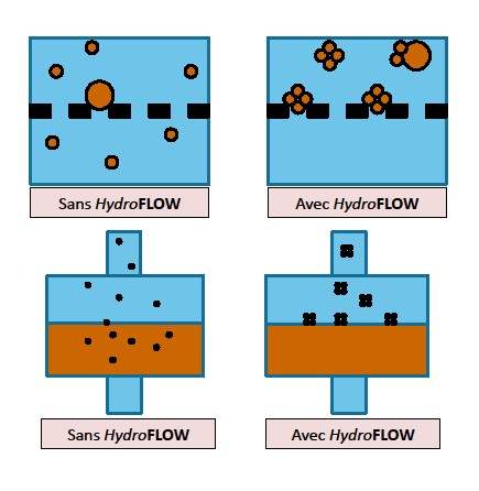 Principe de fonctionnement de la filtration et de la floculation avec les produits HydroFlow