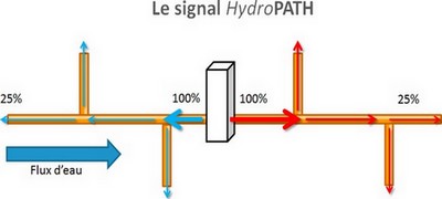La propagation du signal HydroPath